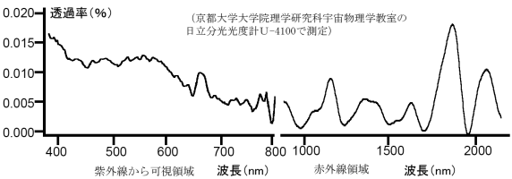 当NPOの太陽めがねの透過率。京都大学大学院理学研究科宇宙物理学教室の日立分光光度計U-4100で測定。