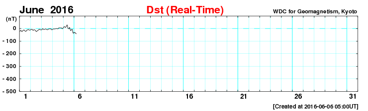 DST Index