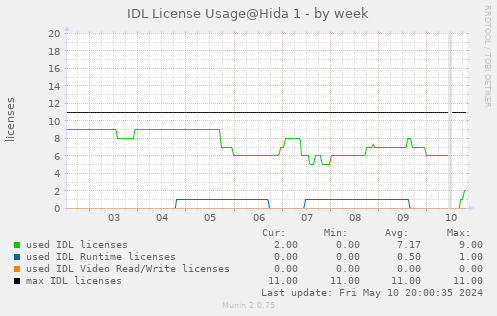 IDL license usage@Hida (IDL 8.6+) - by week