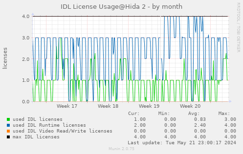 IDL license usage@Hida (SMART IDL 8.6+) - by month