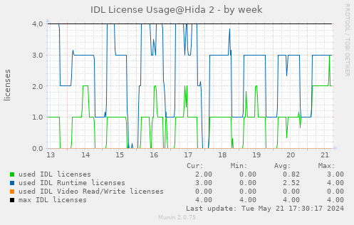 IDL license usage@Hida (SMART IDL 8.6+) - by week