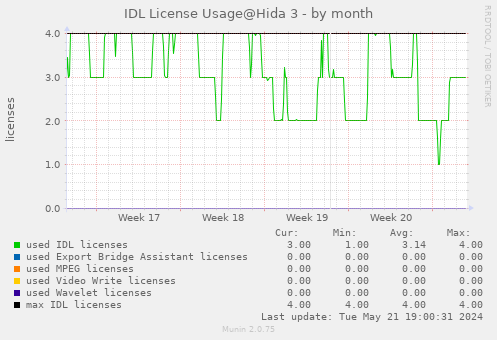 IDL License Usage@Hida 3 - by month