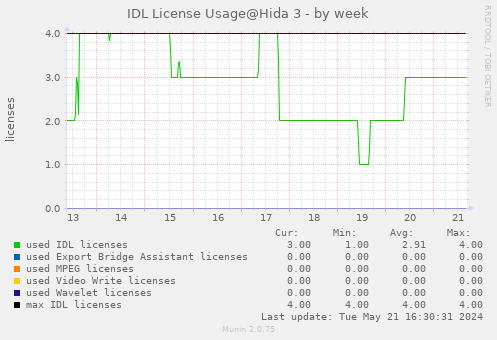 IDL License Usage@Hida 3 - by week
