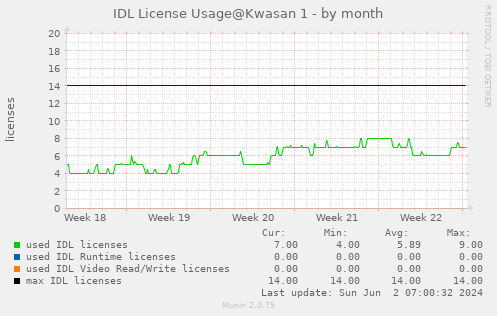 IDL license usage@Kwasan (IDL 8.6+) - by month