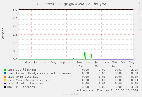 IDL License Usage@Kwasan - by year