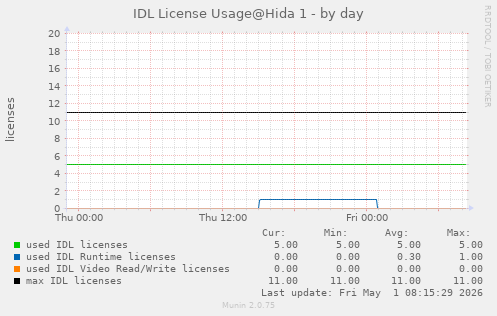 IDL license usage@Hida (IDL 8.6+) - by day