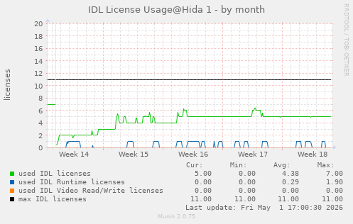 IDL license usage@Hida (IDL 8.6+) - by month