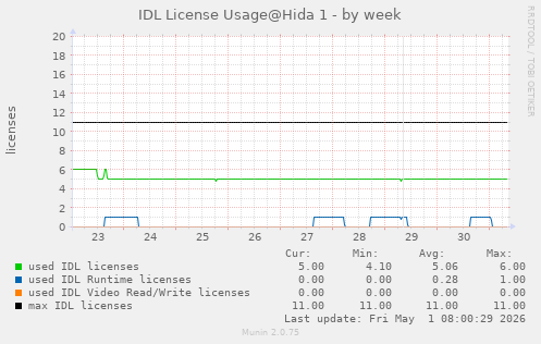 IDL license usage@Hida (IDL 8.6+) - by week