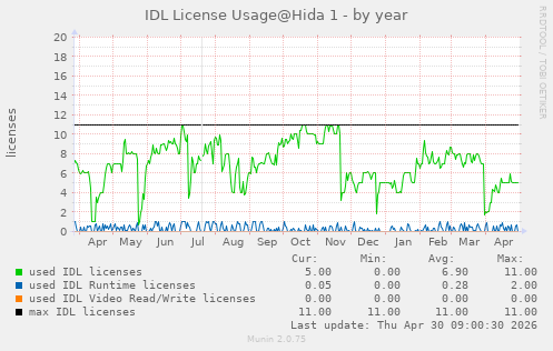 IDL license usage@Hida (IDL 8.6+) - by year