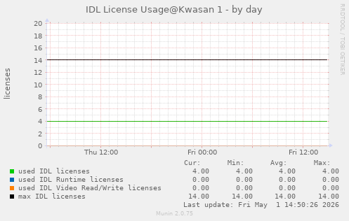 IDL license usage@Kwasan (IDL 8.6+) - by day