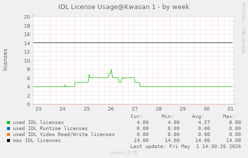 IDL license usage@Kwasan (IDL 8.6+) - by week