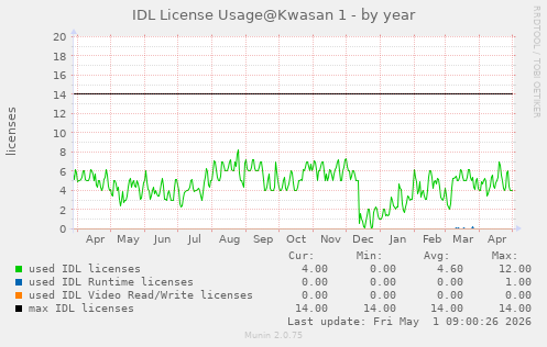 IDL license usage@Kwasan (IDL 8.6+) - by year