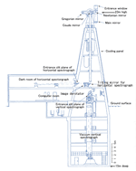 The structure of the DST