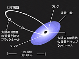 超巨大ブラックホールとそのまわりを周回する巨大ブラックホール