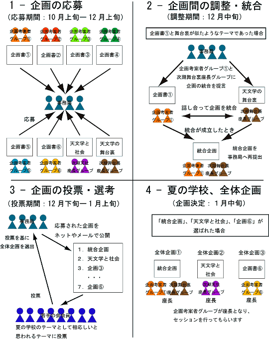 公募制の概念図