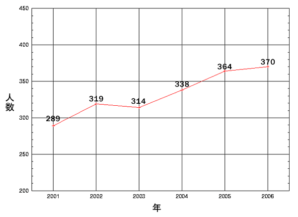 参加人数の変化