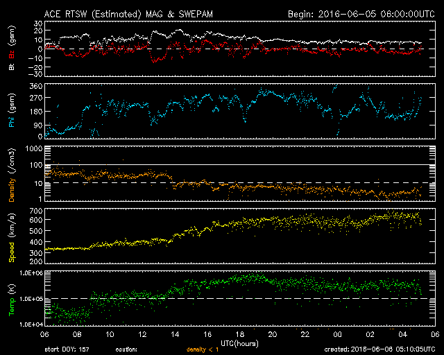 ACE Solar Wind