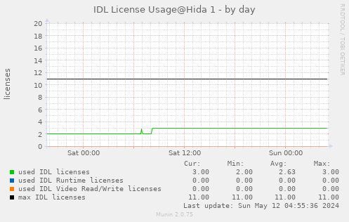 IDL license usage@Hida (IDL 8.6+) - by day