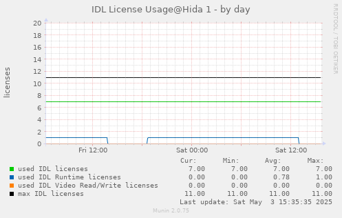 IDL license usage@Hida (IDL 8.6+) - by day