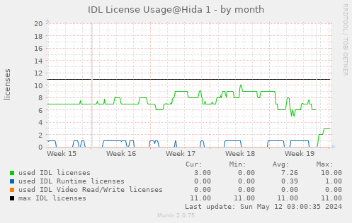 IDL license usage@Hida (IDL 8.6+) - by month