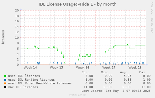 IDL license usage@Hida (IDL 8.6+) - by month