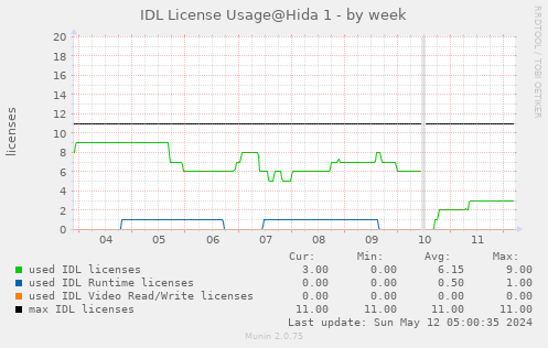IDL license usage@Hida (IDL 8.6+) - by week