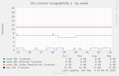 IDL license usage@Hida (IDL 8.6+) - by week