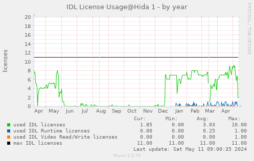 IDL license usage@Hida (IDL 8.6+) - by year