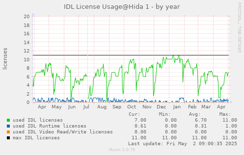 IDL license usage@Hida (IDL 8.6+) - by year