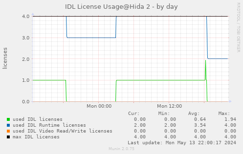 IDL license usage@Hida (SMART IDL 8.6+) - by day