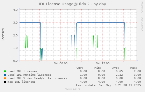 IDL license usage@Hida (SMART IDL 8.6+) - by day