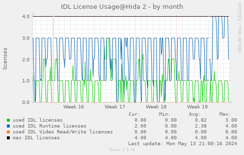 IDL license usage@Hida (SMART IDL 8.6+) - by month