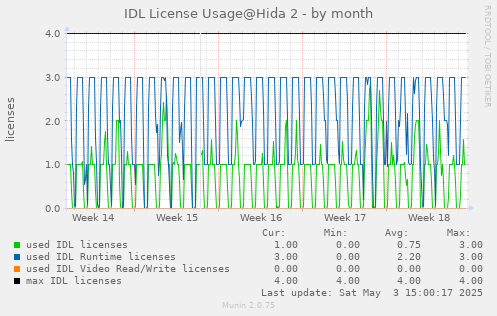 IDL license usage@Hida (SMART IDL 8.6+) - by month