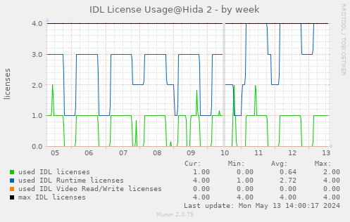 IDL license usage@Hida (SMART IDL 8.6+) - by week