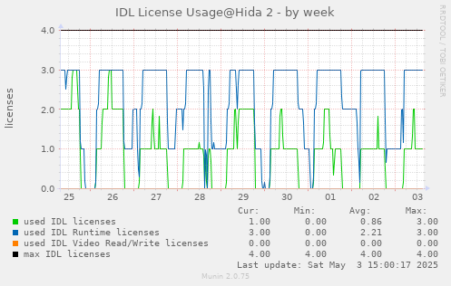 IDL license usage@Hida (SMART IDL 8.6+) - by week