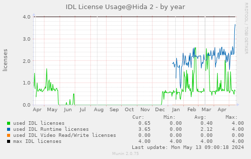 IDL license usage@Hida (SMART IDL 8.6+) - by year