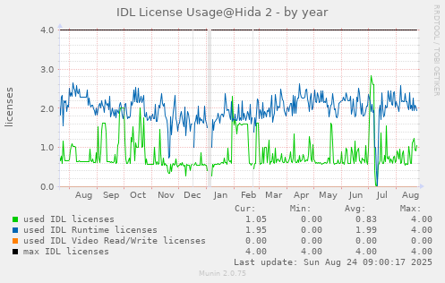 IDL license usage@Hida (SMART IDL 8.6+) - by year