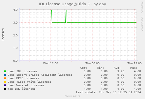 IDL License Usage@Hida 3 - by day