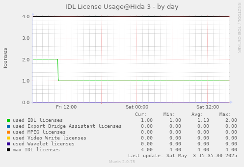 IDL License Usage@Hida 3 - by day