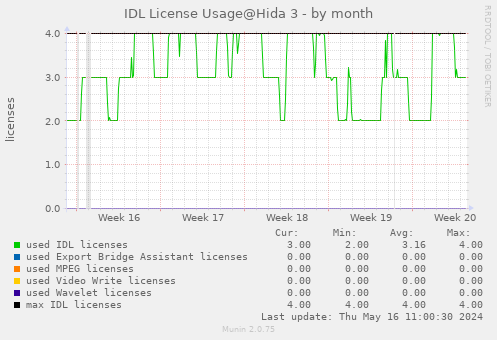 IDL License Usage@Hida 3 - by month