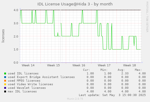 IDL License Usage@Hida 3 - by month