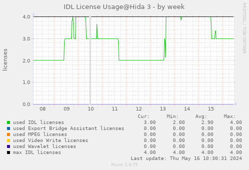 IDL License Usage@Hida 3 - by week
