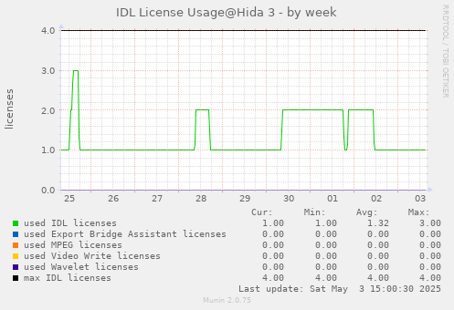 IDL License Usage@Hida 3 - by week