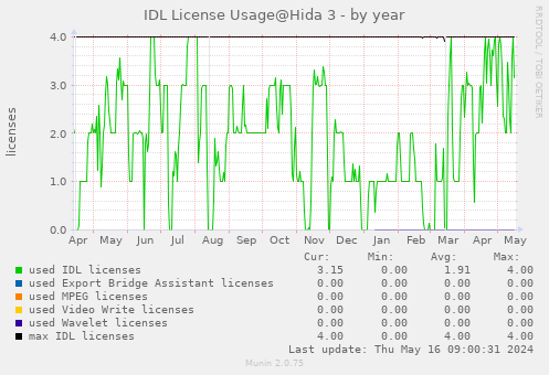 IDL License Usage@Hida 3 - by year