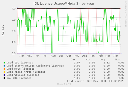 IDL License Usage@Hida 3 - by year