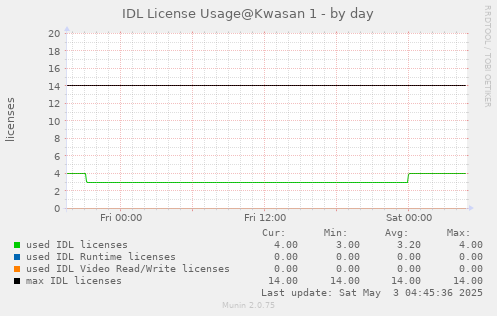 IDL license usage@Kwasan (IDL 8.6+) - by day