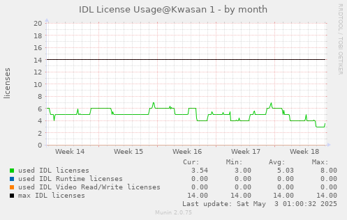 IDL license usage@Kwasan (IDL 8.6+) - by month