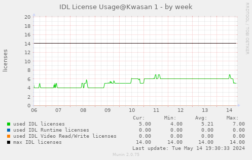 IDL license usage@Kwasan (IDL 8.6+) - by week