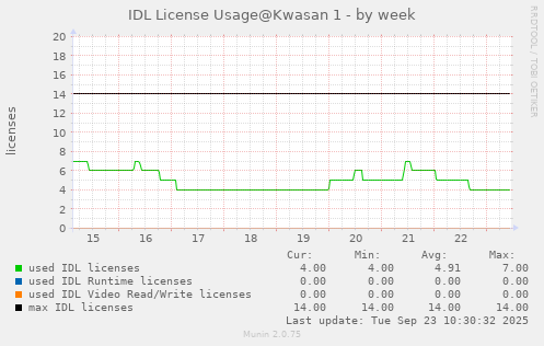 IDL license usage@Kwasan (IDL 8.6+) - by week