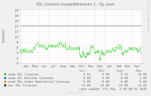 IDL license usage@Kwasan (IDL 8.6+) - by year